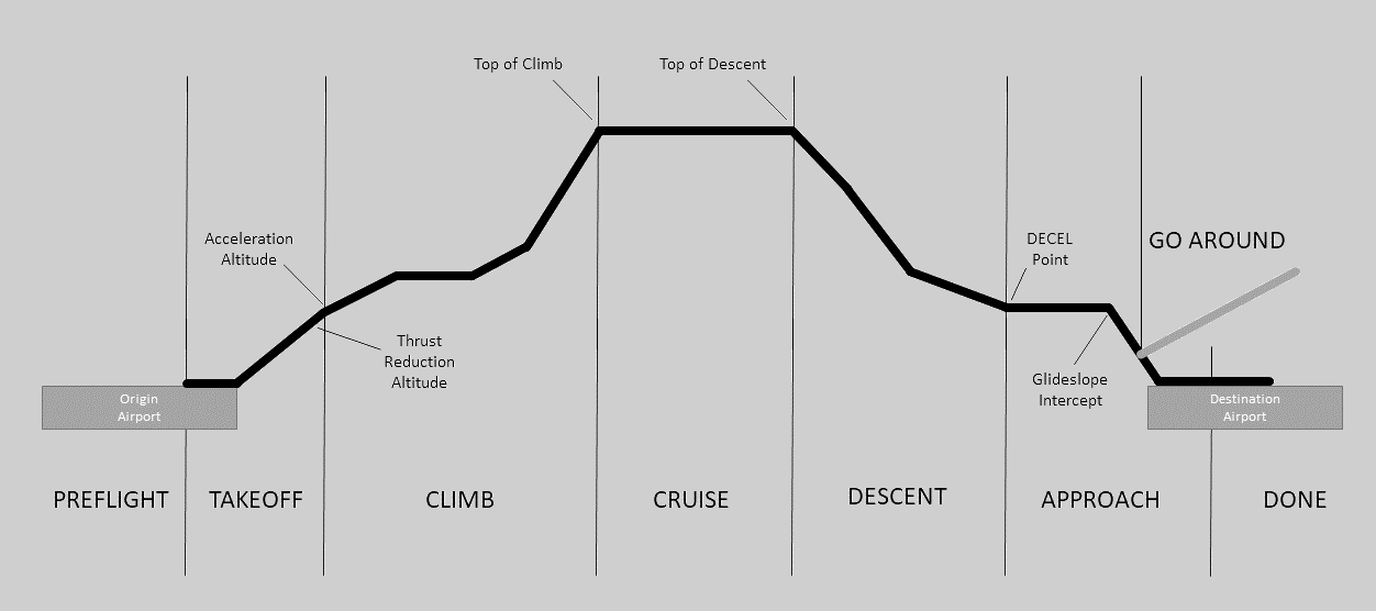 FLight Phases